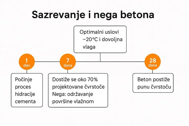 sazrevanje betona