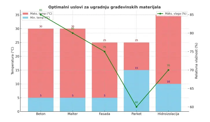 optimalni uslovi za ugradnju gradjevinskih materijala